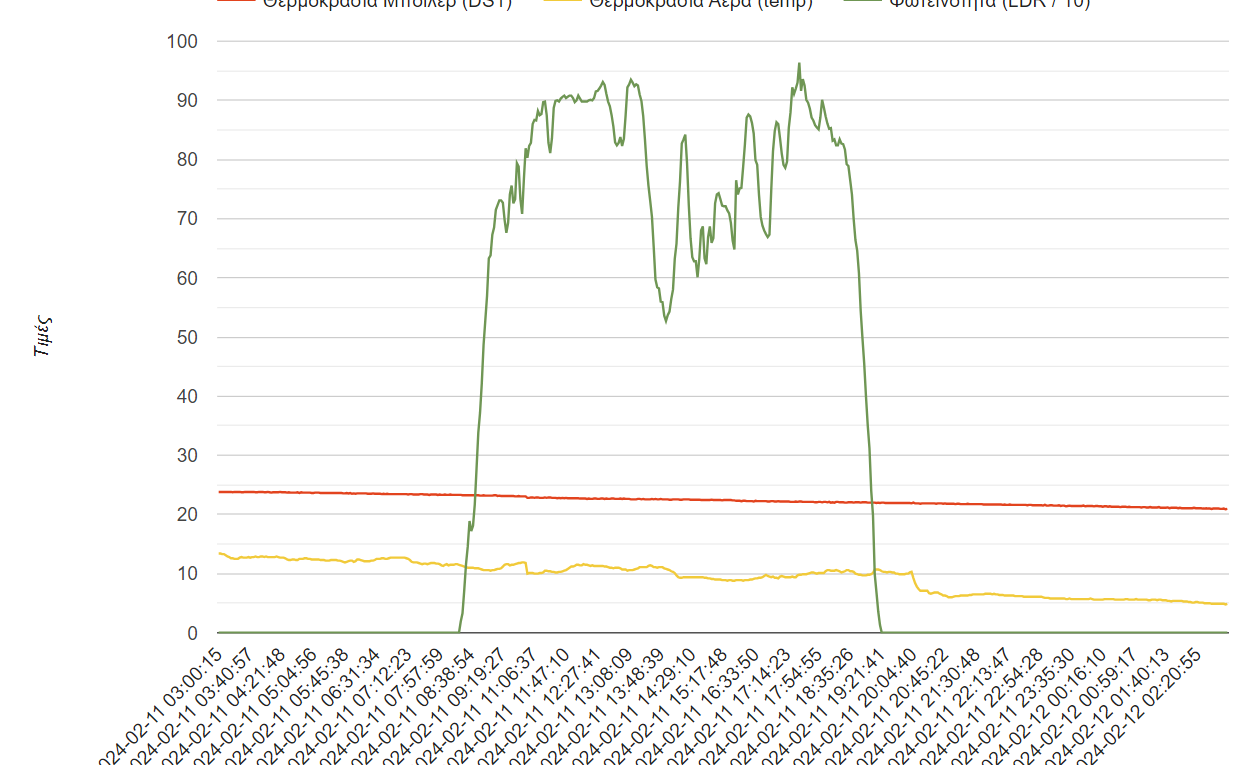η μέρα που ο ηλιακός δεν ζέστανε καθόλου