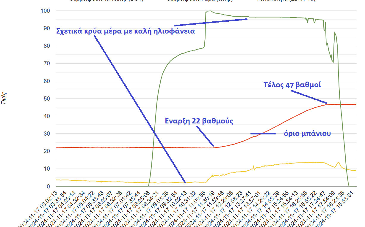 swh-heating-time-graph