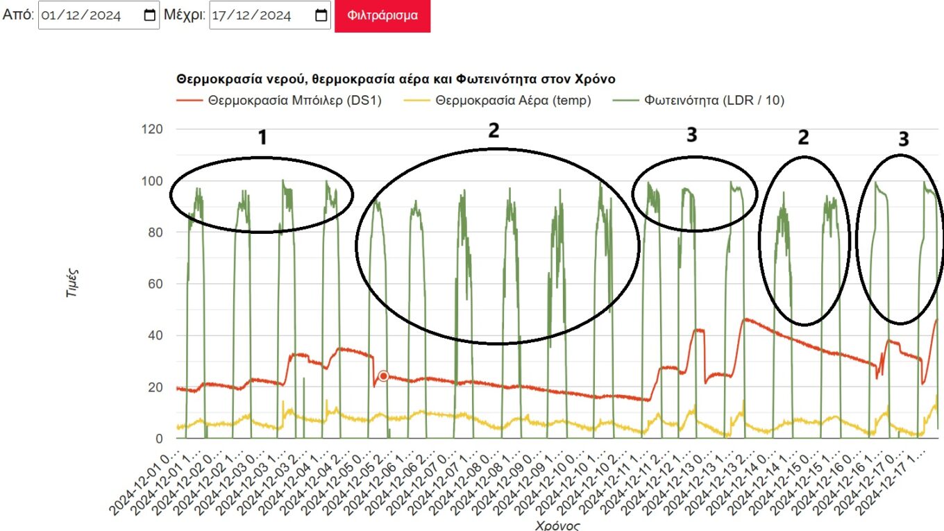 βαριά συννεφιά και απόδοση ηλιακου γράφημα