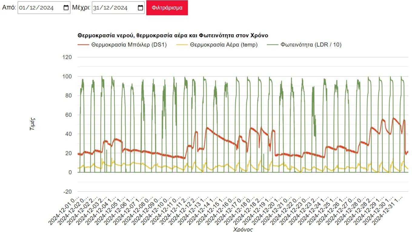 ηλιακός-γραφική-δεκέμβριος-2024